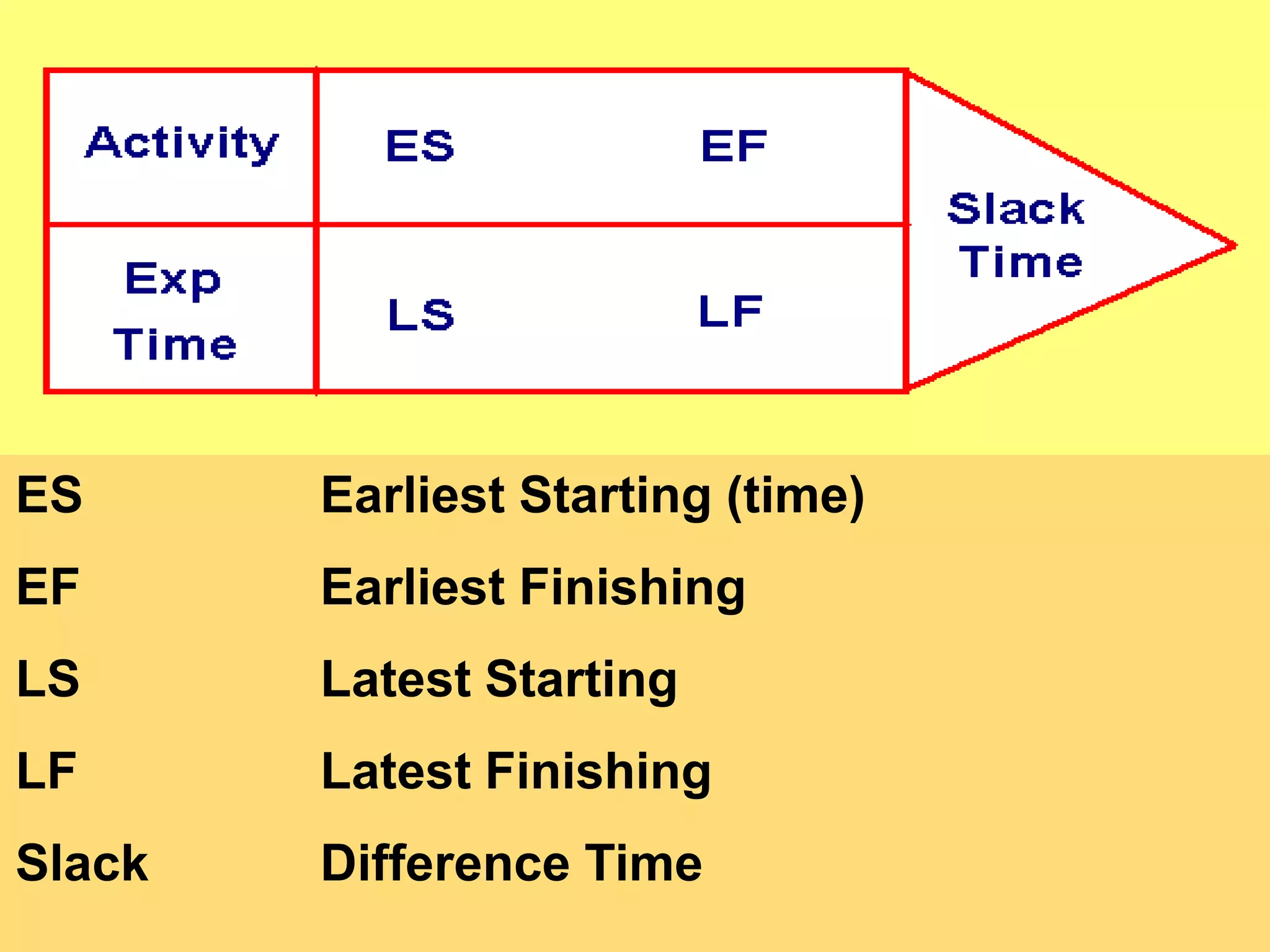 ES Earliest Starting (time)
EF Earliest Finishing
LS Latest Starting
LF Latest Finishing
Slack Difference Time
 