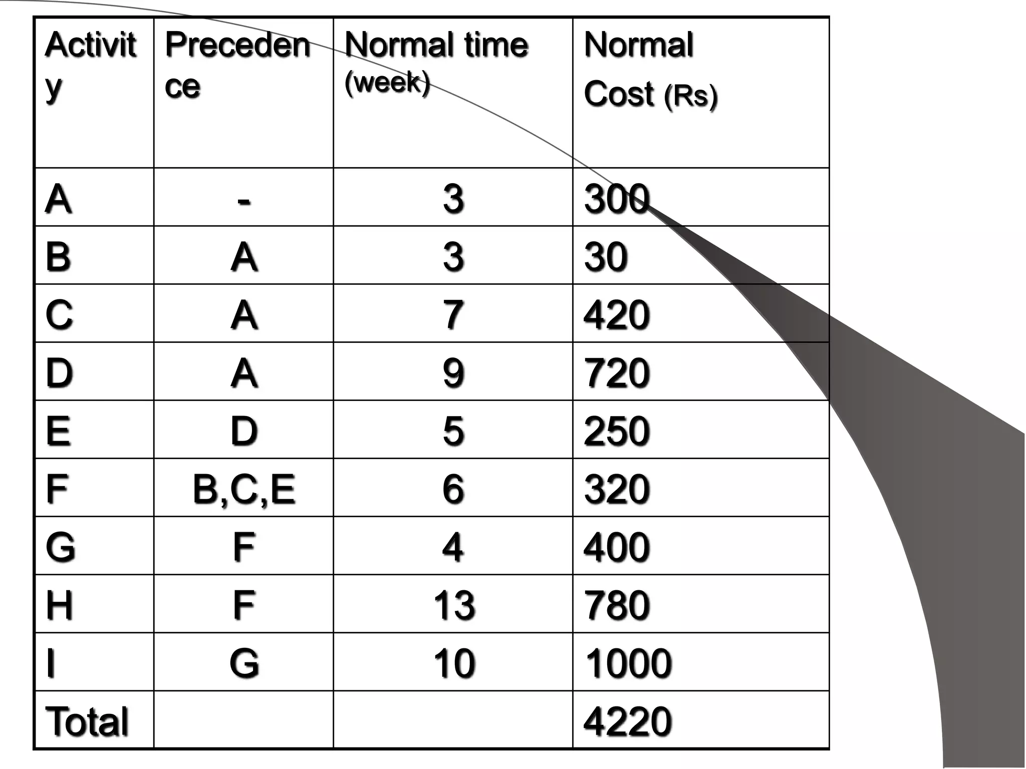 Activit
y
Preceden
ce
Normal time
(week)
Normal
Cost (Rs)
A - 3 300
B A 3 30
C A 7 420
D A 9 720
E D 5 250
F B,C,E 6 320
G F 4 400
H F 13 780
I G 10 1000
Total 4220
 