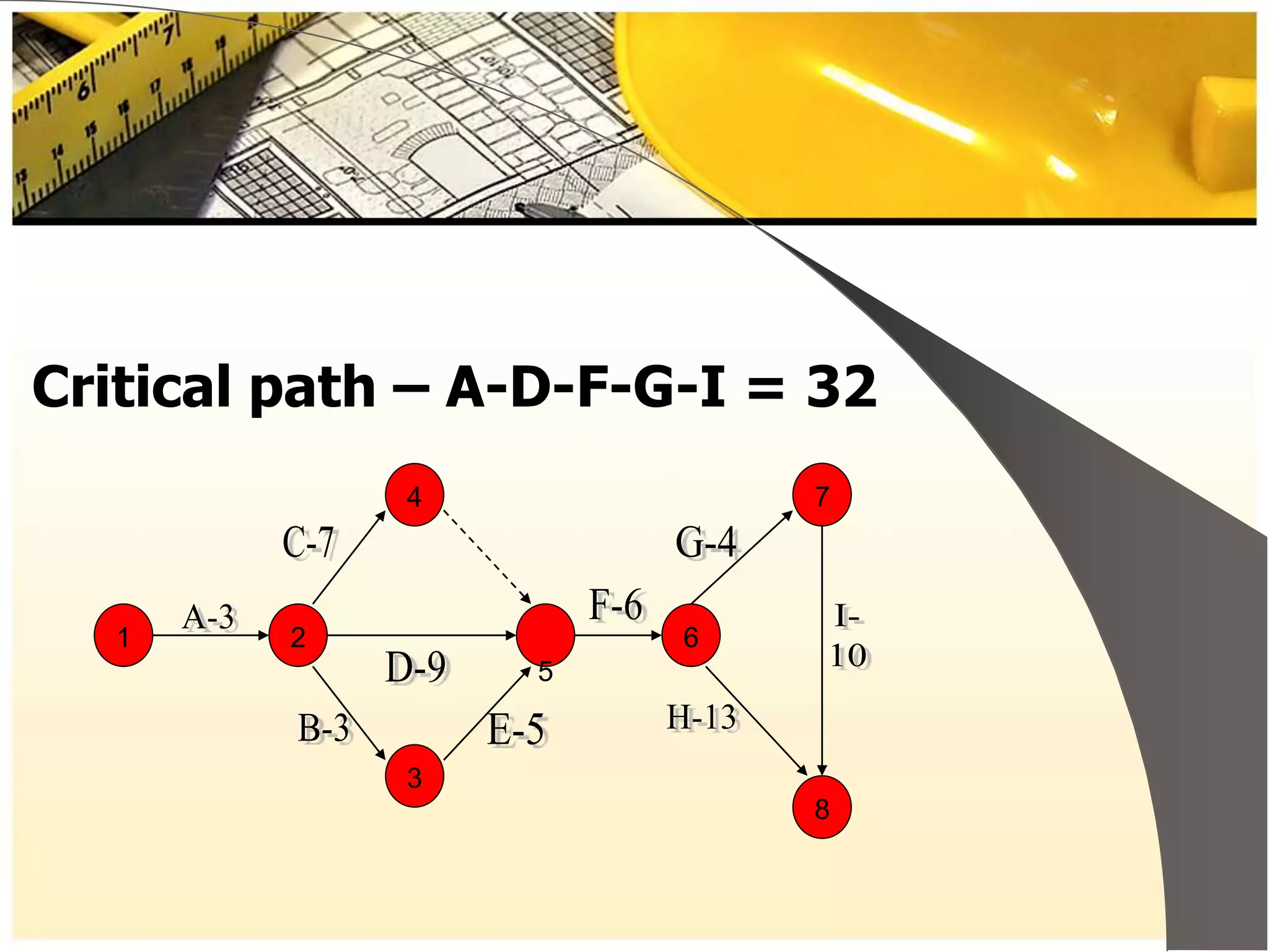 Critical path – A-D-F-G-I = 32
1
8
7
6
3
5
4
2
 