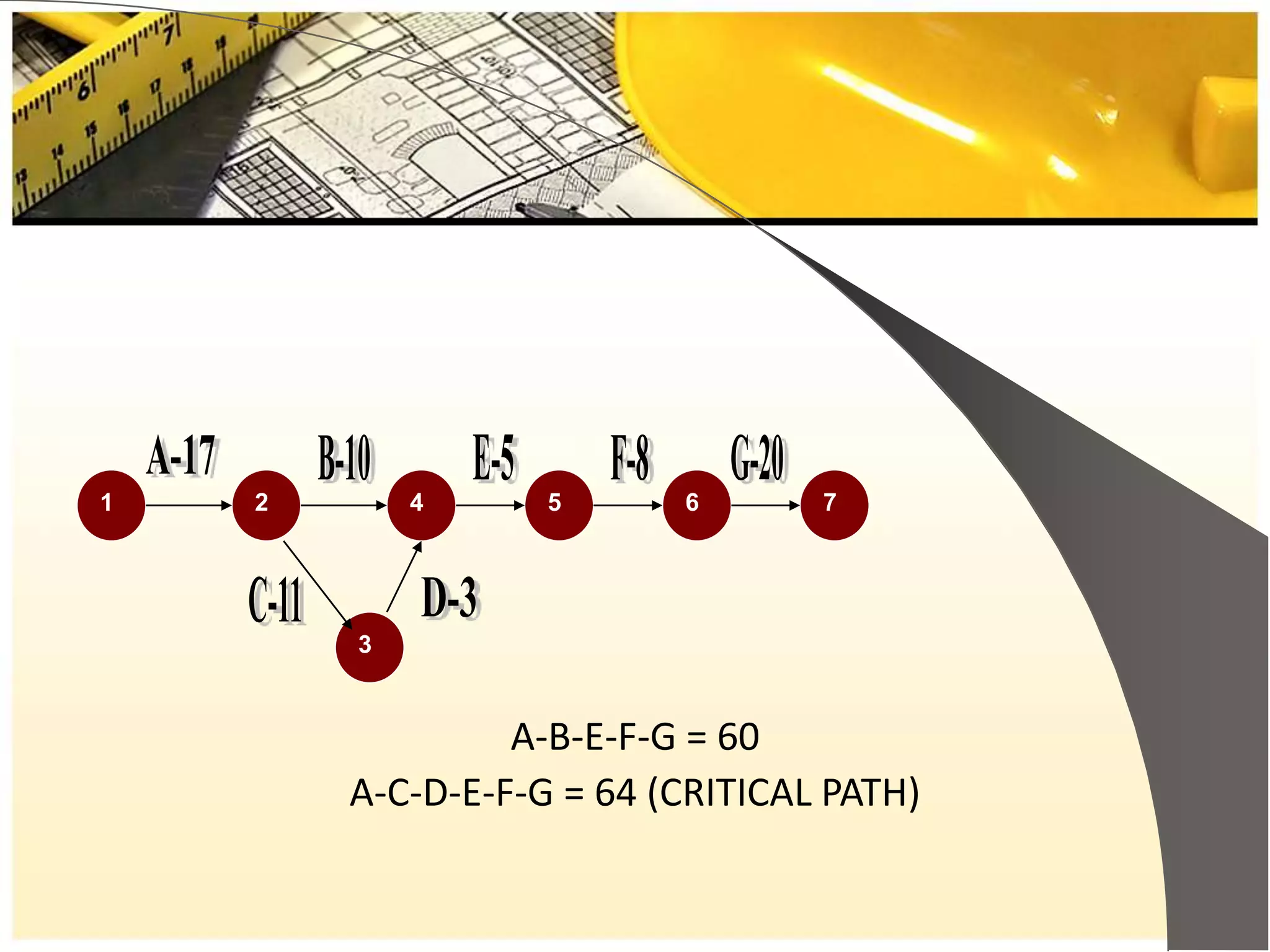 1 7652
3
4
A-B-E-F-G = 60
A-C-D-E-F-G = 64 (CRITICAL PATH)
 