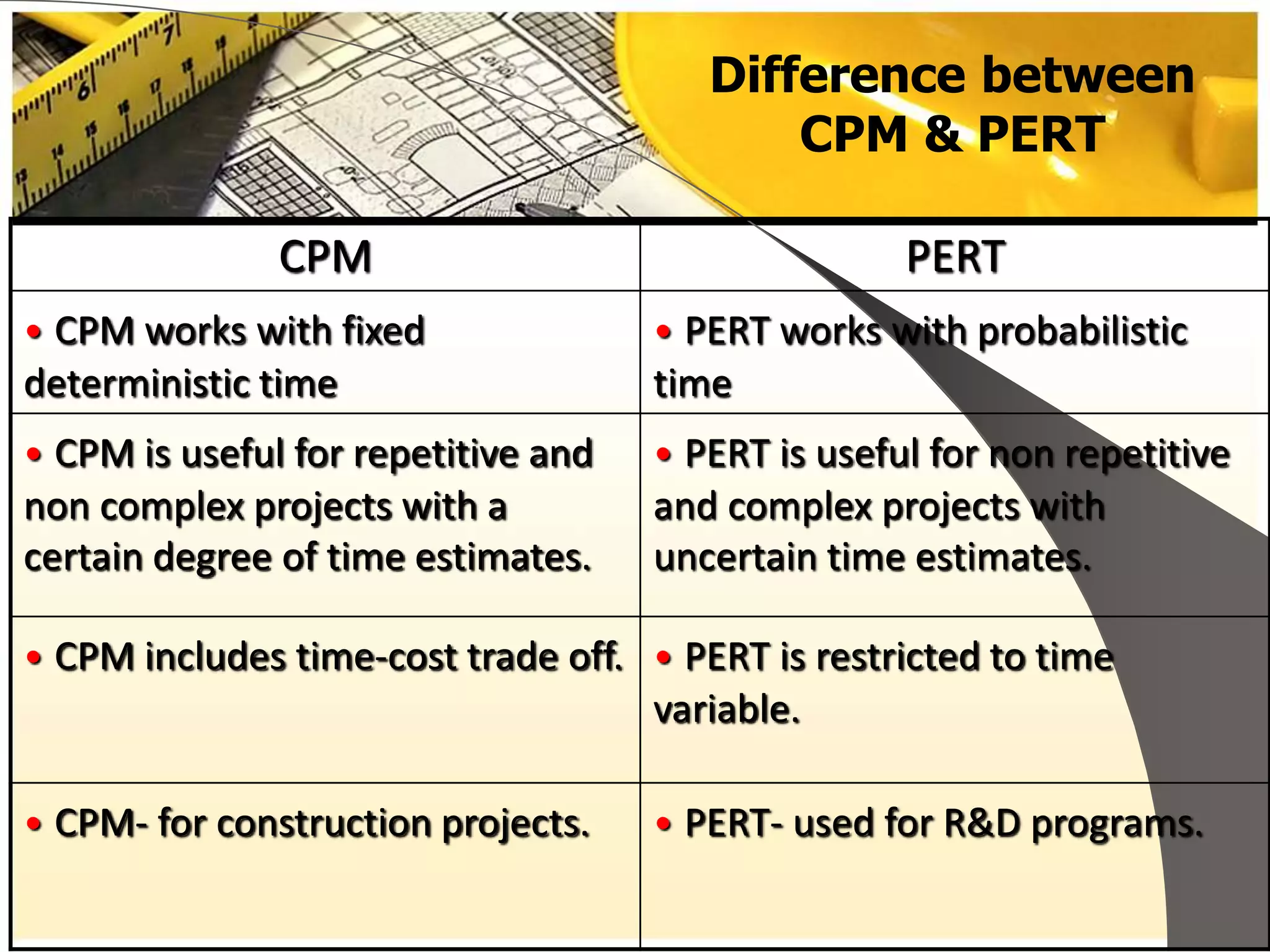 Difference between
CPM & PERT
CPM PERT
• CPM works with fixed
deterministic time
• PERT works with probabilistic
time
• CPM is useful for repetitive and
non complex projects with a
certain degree of time estimates.
• PERT is useful for non repetitive
and complex projects with
uncertain time estimates.
• CPM includes time-cost trade off. • PERT is restricted to time
variable.
• CPM- for construction projects. • PERT- used for R&D programs.
 