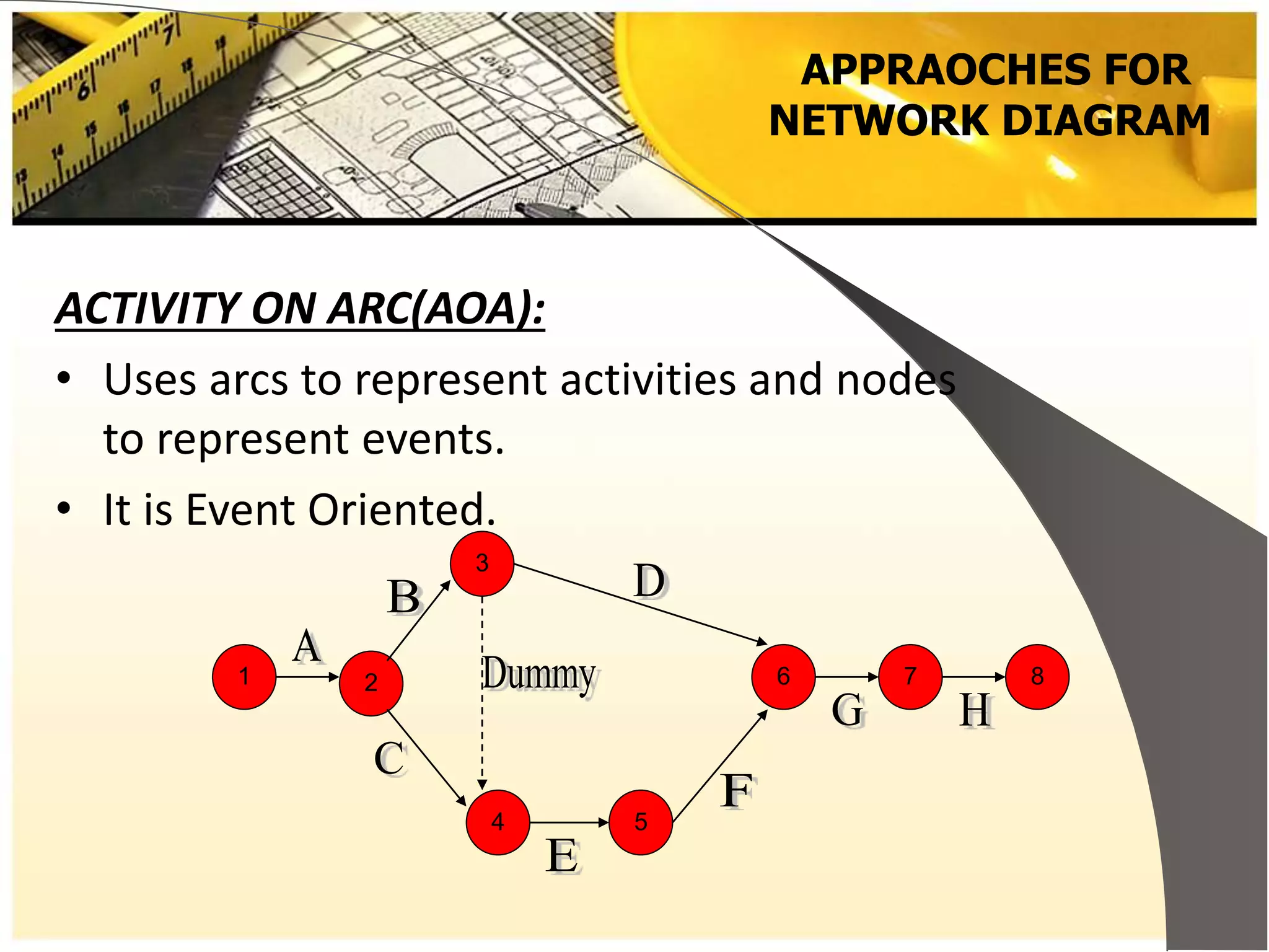 APPRAOCHES FOR
NETWORK DIAGRAM
ACTIVITY ON ARC(AOA):
• Uses arcs to represent activities and nodes
to represent events.
• It is Event Oriented.
1 876
54
3
2
 