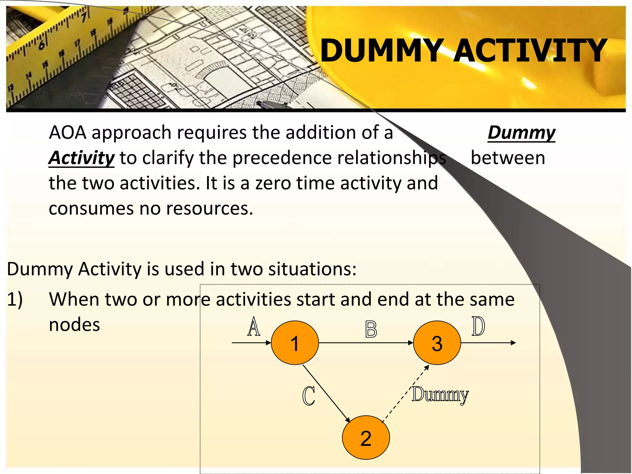 DUMMY ACTIVITY
AOA approach requires the addition of a Dummy
Activity to clarify the precedence relationships between
the two activities. It is a zero time activity and
consumes no resources.
Dummy Activity is used in two situations:
1) When two or more activities start and end at the same
nodes
1 3
2
 