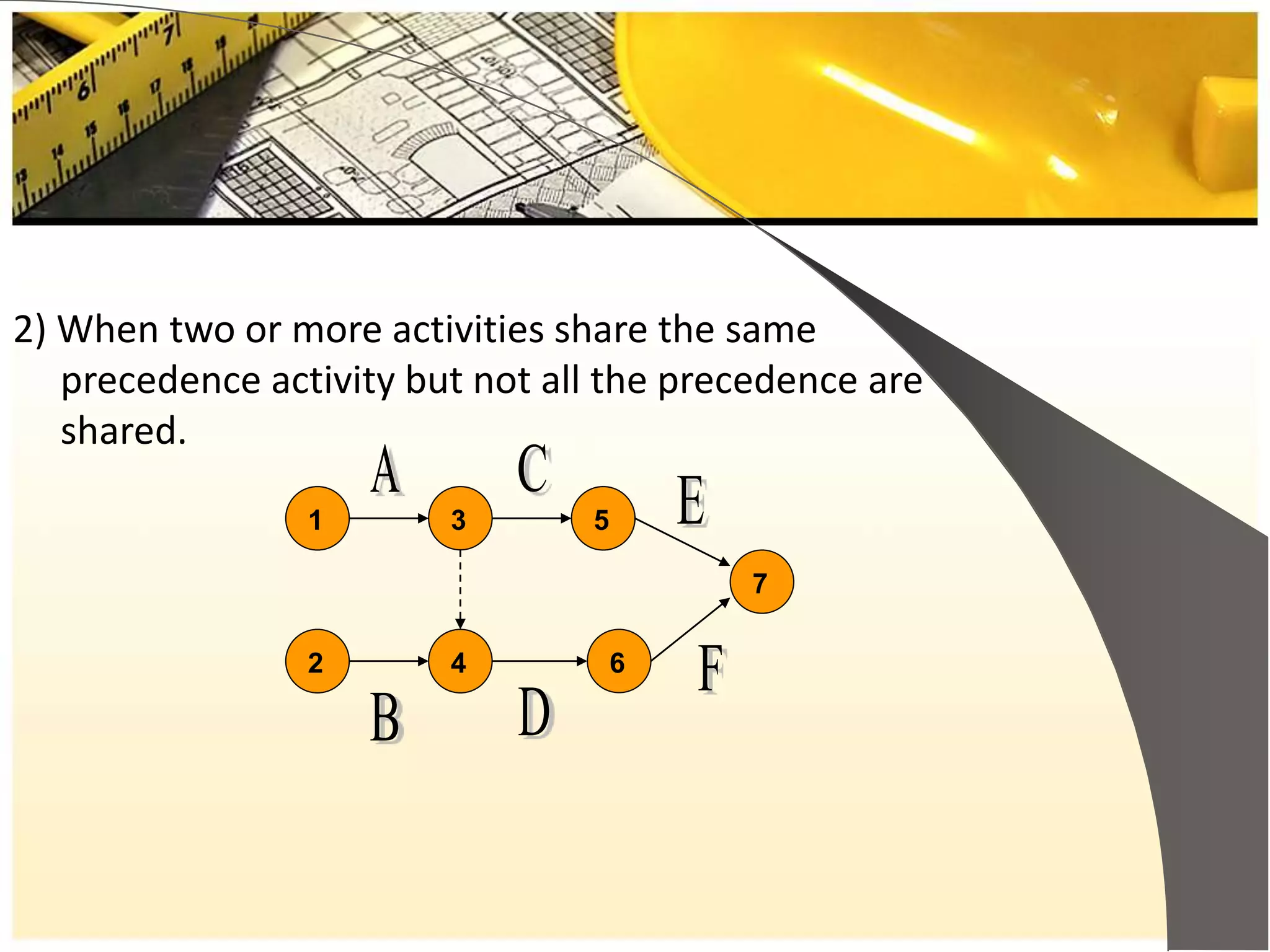 2) When two or more activities share the same
precedence activity but not all the precedence are
shared.
1 53
6
7
2 4
 