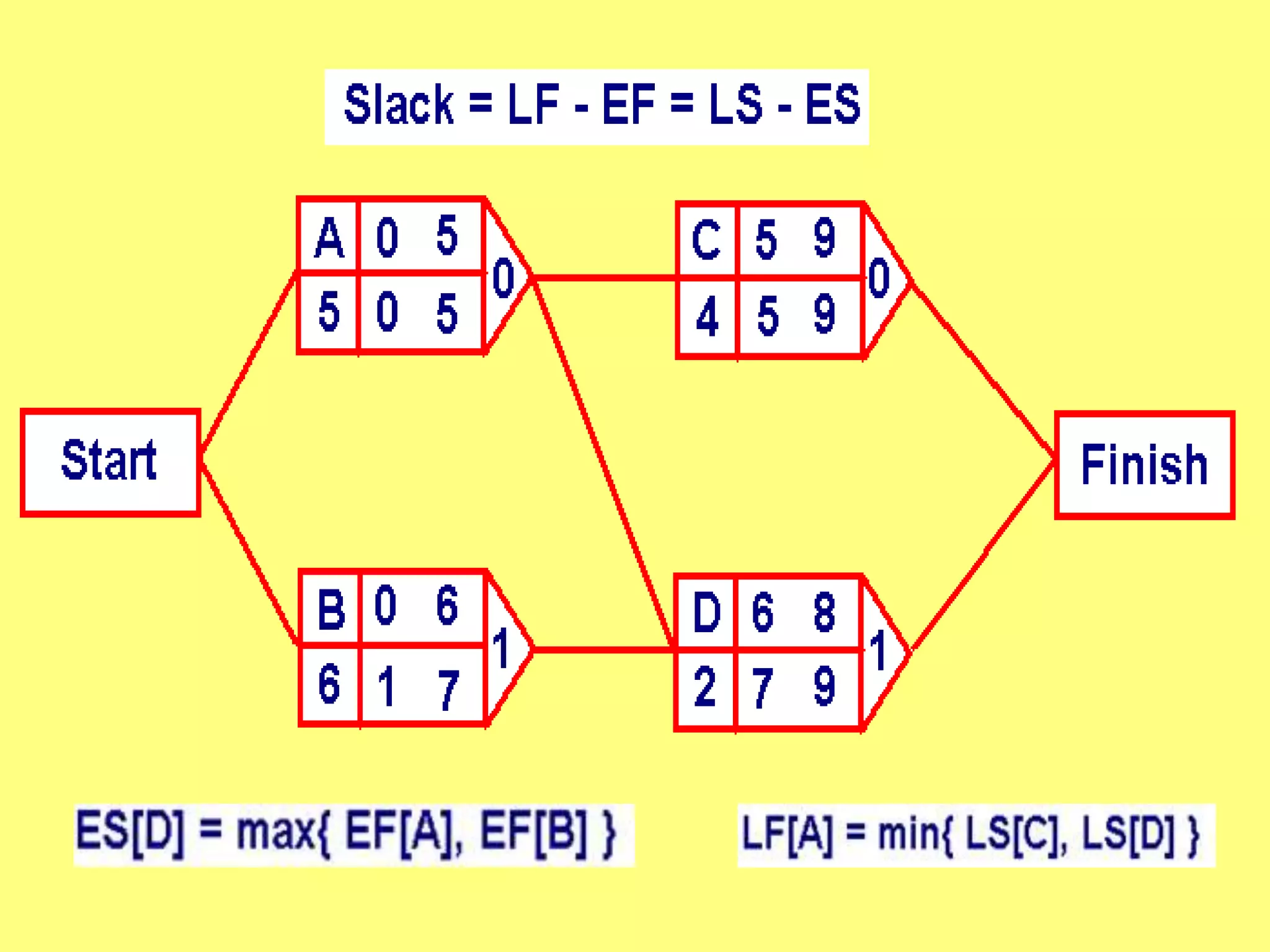 Pert & cpm project management | PPTX