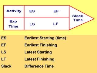 Pert & cpm project management | PPTX