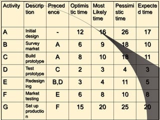 Pert & cpm project management | PPTX
