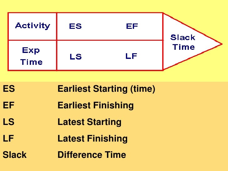 Pert Cpm Project Management two-ways-to-calculate-network-diagram-values-early-start-early-finish