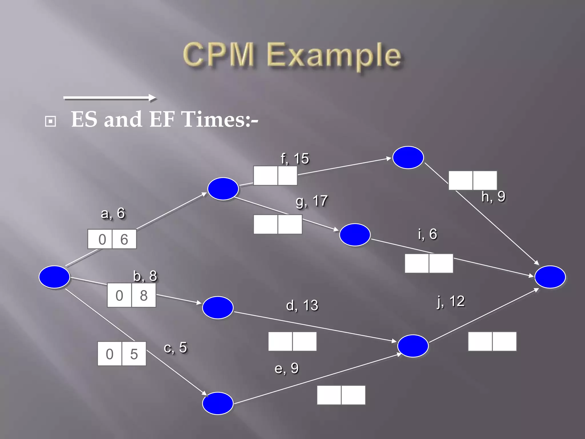    ES and EF Times:-
                            f, 15

                              g, 17              h, 9
      a, 6
      0 6                             i, 6

             b, 8
           0 8                           j, 12
                            d, 13


       0     5      c, 5
                           e, 9
 