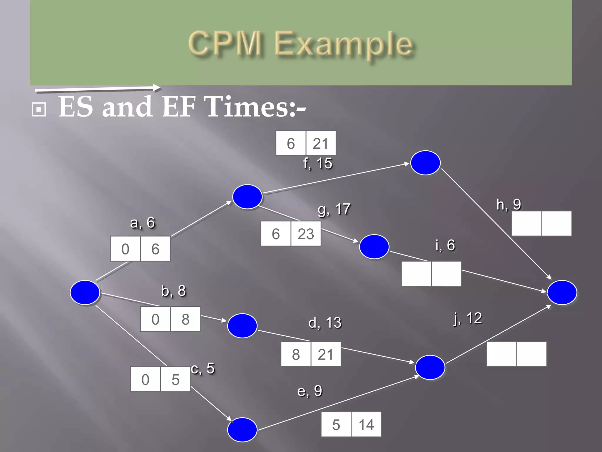    ES and EF Times:-
                                         6     21
                                             f, 15


                                                  g, 17                   h, 9
            a, 6
                                     6       23
        0        6                                             i, 6


                     b, 8
                 0        8                   d, 13               j, 12

                                         8        21
                              c, 5
             0        5
                                             e, 9

                                                    5     14
 