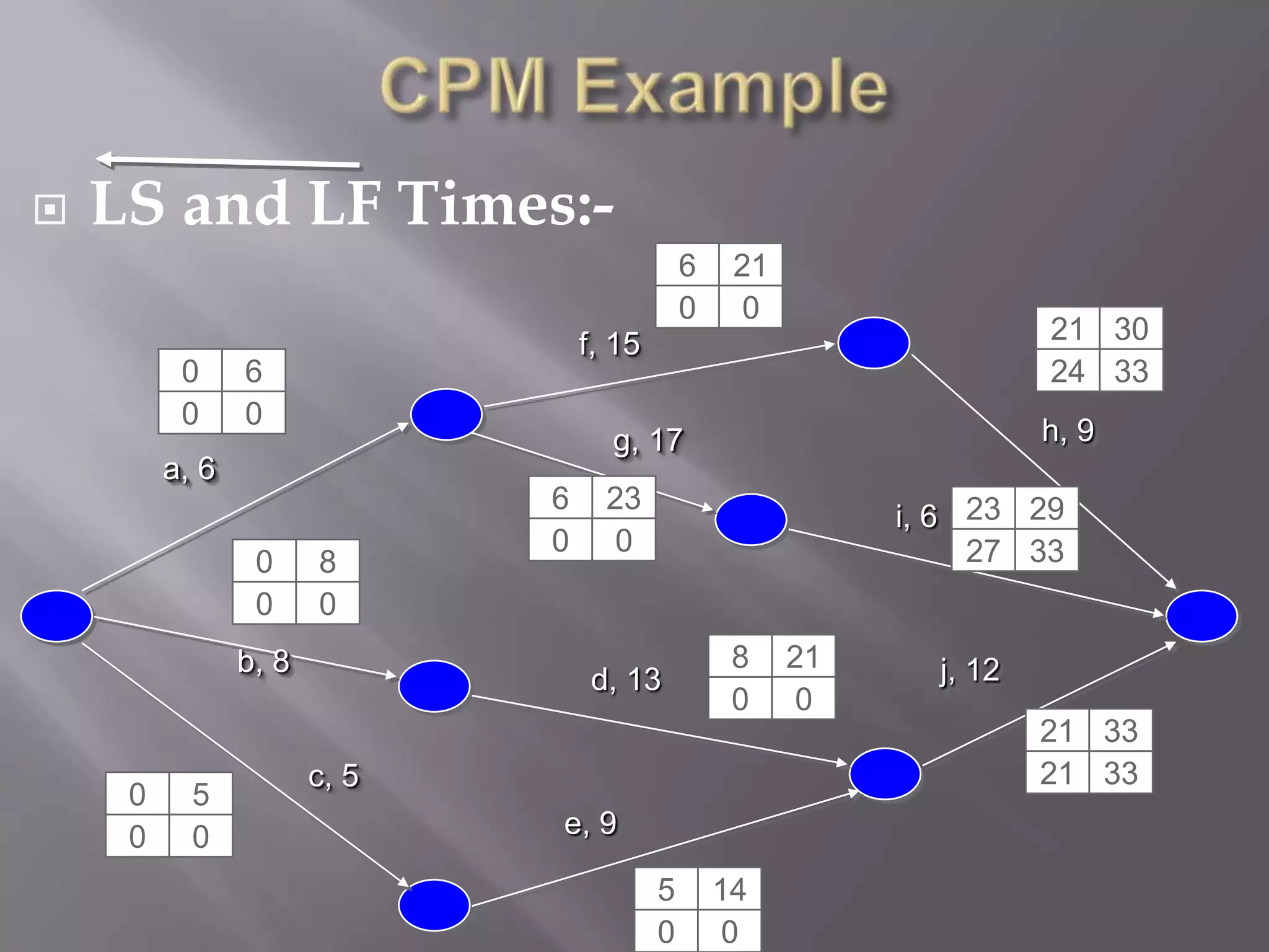    LS and LF Times:-
                                              6    21
                                              0     0
                                  f, 15                                21 30
          0     6                                                      24 33
          0     0
                                    g, 17                              h, 9
         a, 6
                              6     23
                                                             i, 6 23 29
                              0      0                            27 33
                 0     8
                 0     0
                b, 8                               8    21     j, 12
                                  d, 13
                                                   0     0
                                                                       21 33
                       c, 5                                            21 33
     0     5
     0     0                  e, 9

                                          5       14
                                          0        0
 