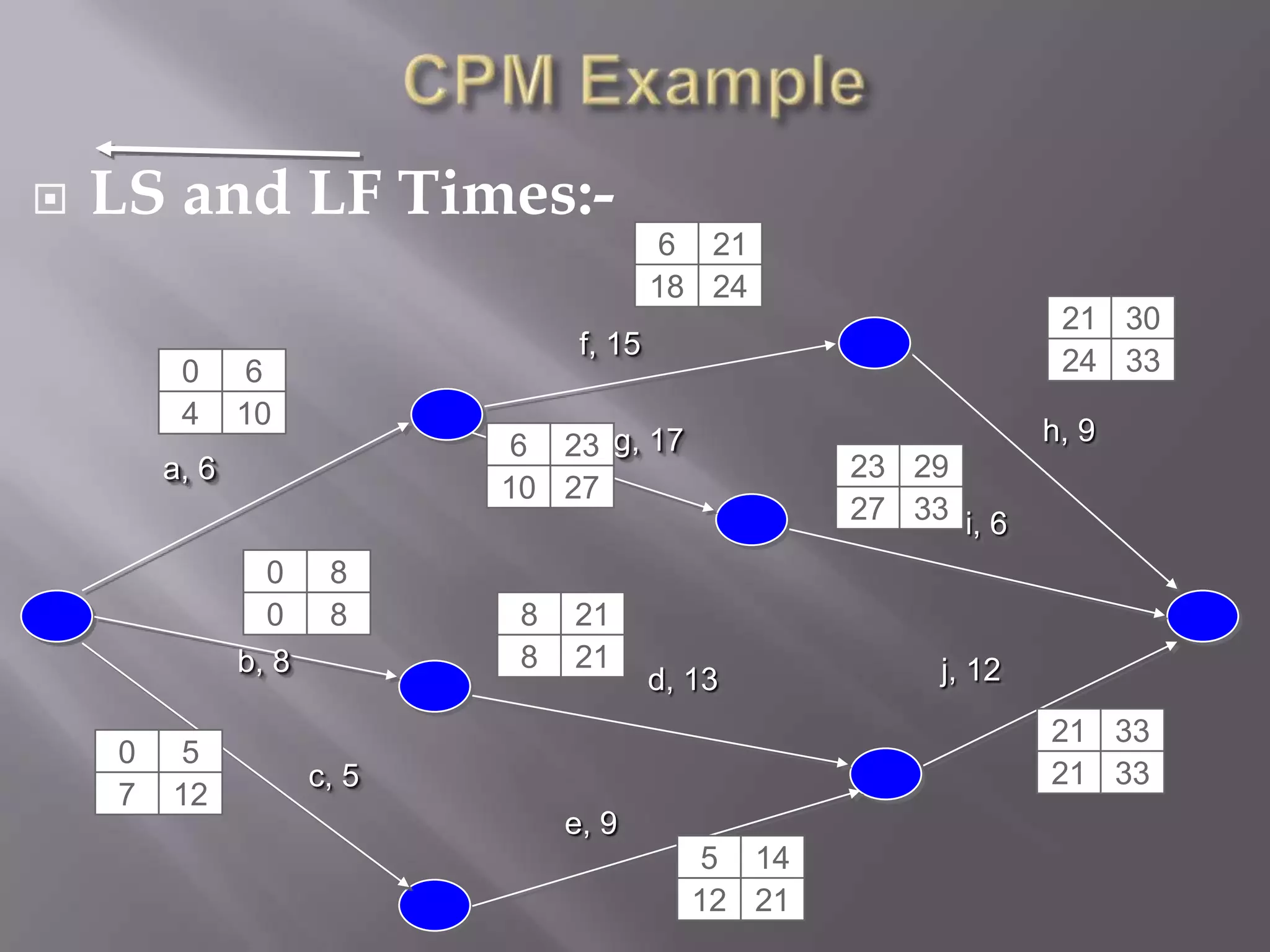    LS and LF Times:-
                                            6 21
                                           18 24
                                                                    21 30
                                   f, 15
         0      6                                                   24 33
         4     10
                              6 23 g, 17                           h, 9
        a, 6                                          23 29
                             10 27
                                                      27 33 i, 6

                 0     8
                 0     8      8   21
               b, 8           8   21                       j, 12
                                           d, 13
                                                                   21 33
    0    5
                      c, 5                                         21 33
    7   12
                                  e, 9
                                               5 14
                                              12 21
 