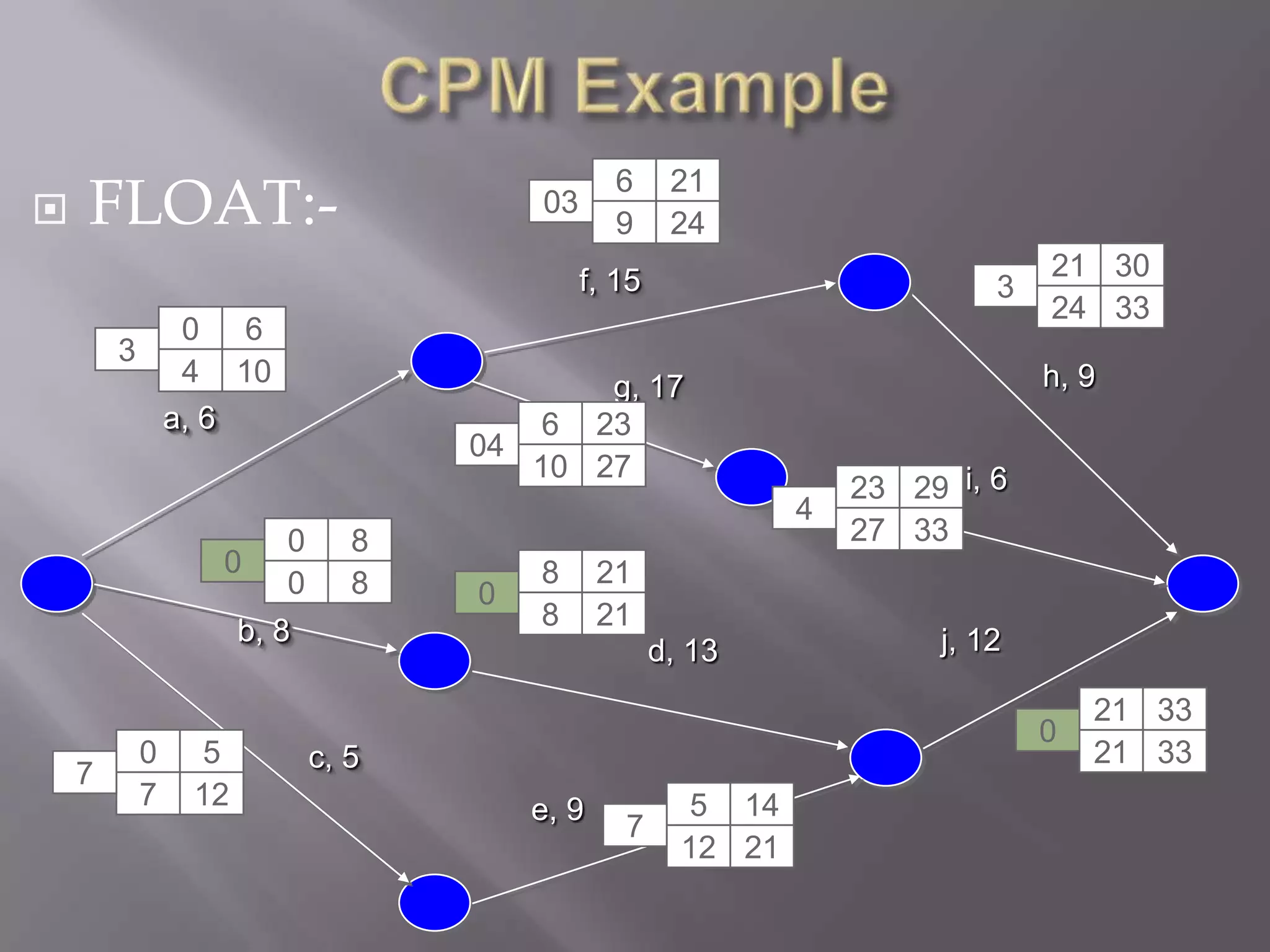 FLOAT:-
                                                 6     21
                                        03
                                                 9     24
                                              f, 15                              21 30
                                                                             3
                                                                                 24 33
                 0 6
        3
                 4 10                       g, 17                                h, 9
                a, 6                     6 23
                                     04
                                        10 27
                                                                    23 29 i, 6
                                                                4
                          0      8                                  27 33
                  0                      8      21
                          0      8   0
                      b, 8               8      21
                                                      d, 13              j, 12

                                                                                     21 33
                                                                                 0
            0     5           c, 5                                                   21 33
    7
            7    12                      e, 9            5 14
                                                 7
                                                        12 21
 