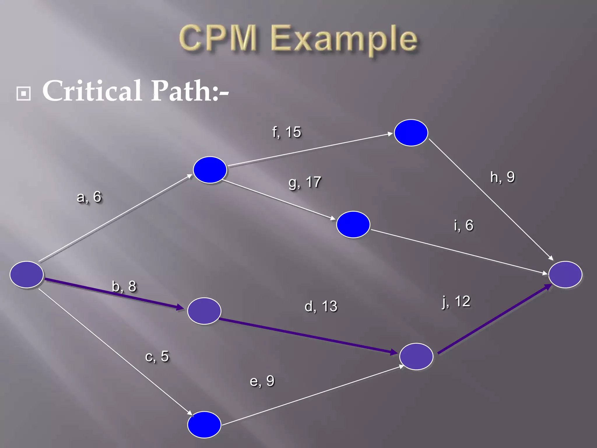    Critical Path:-
                              f, 15


                                  g, 17                h, 9
      a, 6
                                                i, 6



             b, 8
                                      d, 13   j, 12


                    c, 5
                           e, 9
 