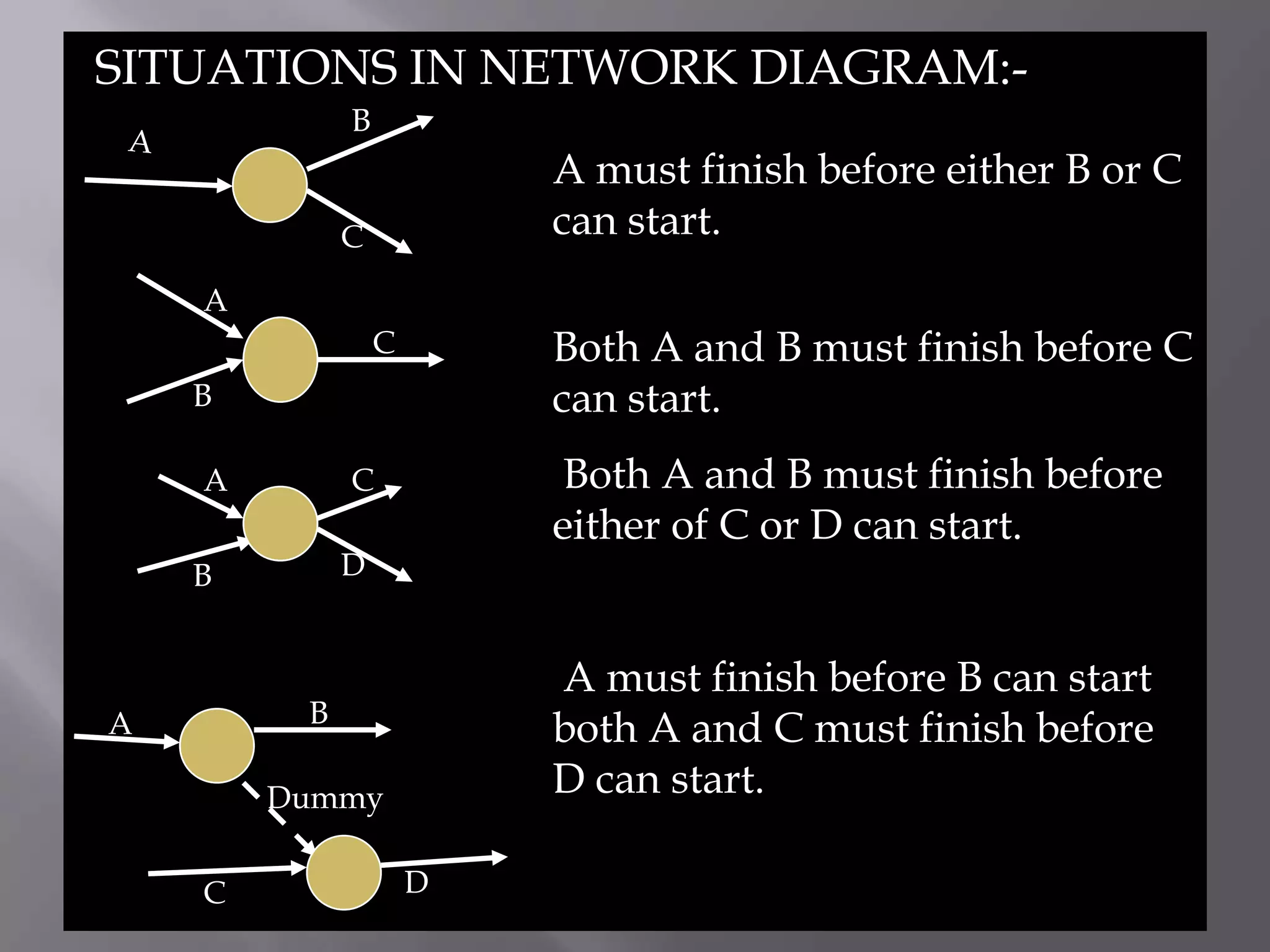 SITUATIONS IN NETWORK DIAGRAM:-
             B
                         A must finish before either B or C
             C           can start.
    A
                 C       Both A and B must finish before C
    B                    can start.
    A        C            Both A and B must finish before
                         either of C or D can start.
    B        D


                         A must finish before B can start
         B
A                        both A and C must finish before
        Dummy            D can start.

    C                D
 