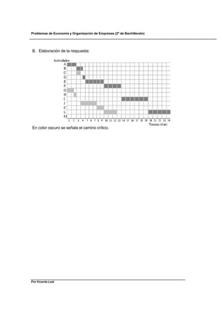 Problemas de Economía y Organización de Empresas (2º de Bachillerato)




B. Elaboración de la respuesta:




En color oscuro se señala el camino crítico.




Por Vicente Leal
 