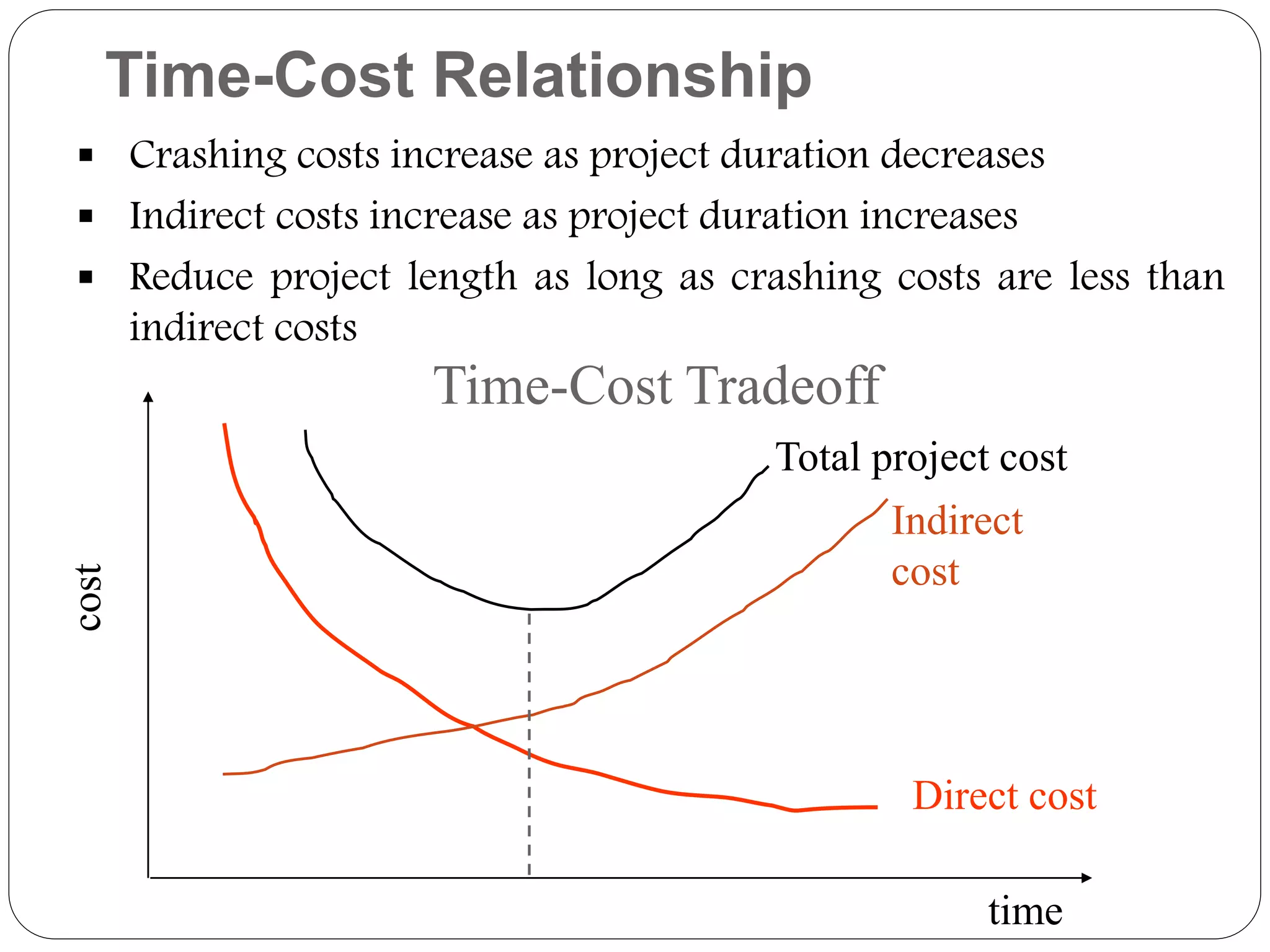 Time-Cost Relationship
 Crashing costs increase as project duration decreases
 Indirect costs increase as project duration increases
 Reduce project length as long as crashing costs are less than
indirect costs
Time-Cost Tradeoff
time
Direct cost
Indirect
cost
Total project cost
 