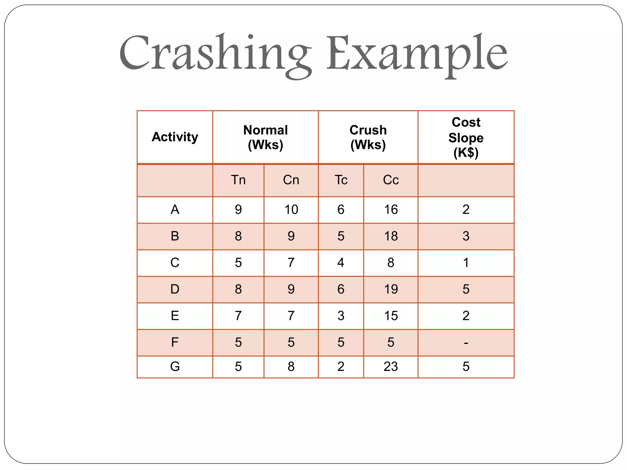 Activity
Normal
(Wks)
Crush
(Wks)
Cost
Slope
(K$)
Tn Cn Tc Cc
A 9 10 6 16 2
B 8 9 5 18 3
C 5 7 4 8 1
D 8 9 6 19 5
E 7 7 3 15 2
F 5 5 5 5 -
G 5 8 2 23 5
Crashing Example
 