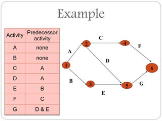 Activity
Predecessor
activity
A none
B none
C A
D A
E B
F C
G D & E
1
3
2
5
4
6
A
B
C
D
E
F
G
Example
 