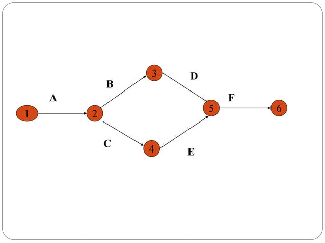 Pert, cpm & gert | PPTX