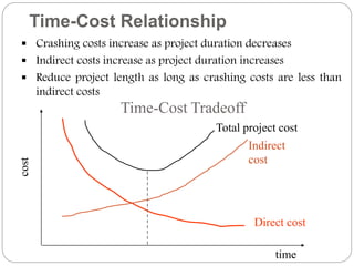 Time-Cost Relationship
 Crashing costs increase as project duration decreases
 Indirect costs increase as project duration increases
 Reduce project length as long as crashing costs are less than
indirect costs
Time-Cost Tradeoff
time
Direct cost
Indirect
cost
Total project cost
 