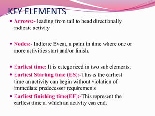 KEY ELEMENTS
 Arrows:- leading from tail to head directionally
indicate activity
 Nodes:- Indicate Event, a point in time where one or
more activities start and/or finish.
 Earliest time: It is categorized in two sub elements.
 Earliest Starting time (ES):-This is the earliest
time an activity can begin without violation of
immediate predecessor requirements
 Earliest finishing time(EF):-This represent the
earliest time at which an activity can end.
 