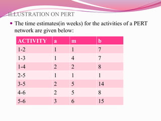 ILLUSTRATION ON PERT
 The time estimates(in weeks) for the activities of a PERT
network are given below:
ACTIVITY a m b
1-2 1 1 7
1-3 1 4 7
1-4 2 2 8
2-5 1 1 1
3-5 2 5 14
4-6 2 5 8
5-6 3 6 15
 