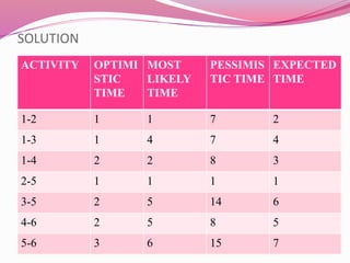 SOLUTION
ACTIVITY OPTIMI
STIC
TIME
MOST
LIKELY
TIME
PESSIMIS
TIC TIME
EXPECTED
TIME
1-2 1 1 7 2
1-3 1 4 7 4
1-4 2 2 8 3
2-5 1 1 1 1
3-5 2 5 14 6
4-6 2 5 8 5
5-6 3 6 15 7
 