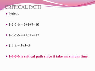 CRITICAL PATH
 Paths:-
 1-2-5-6 = 2+1+7=10
 1-3-5-6 = 4+6+7=17
 1-4-6 = 3+5=8
 1-3-5-6 is critical path since it take maximum time.
 