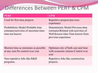 Differences Between PERT & CPM
PERT CPM
Used for first time projects Repetitive projects/previous
experience
Probabilistic Model-Probable time
estimates/activities of uncertain time-
time not known
Deterministic Model-Previous time
estimates/Related with activities of
Well Known time-Time known from
previous experience
Shortest time as minimum as possible
at any cost-No control over cost
Optimum mix of both cost and time
with economic returns-Control over
cost
Non-repetitive Jobs like R&D
programs.
Repetitive Jobs like construction
projects.
 