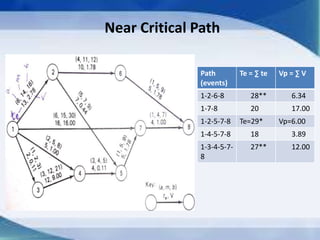 Pert,cpm, resource allocation and gert | PPTX