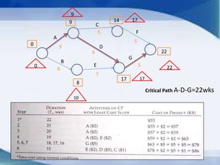 Gert Graph Pert,cpm, resource allocation and gert | PPTX