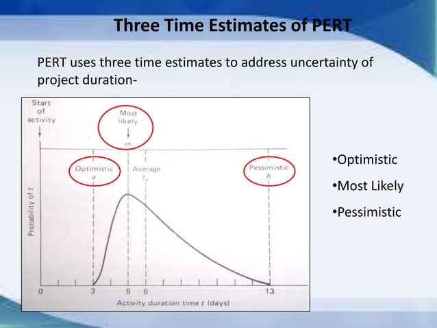 Pert,cpm, resource allocation and gert | PPTX