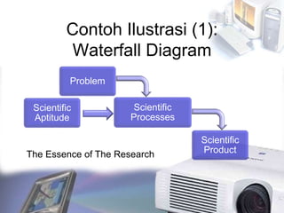 Contoh Ilustrasi (1):
Waterfall Diagram
Problem
The Essence of The Research
Scientific
Aptitude
Scientific
Product
Scientific
Processes
 