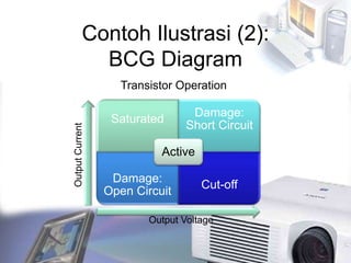 Contoh Ilustrasi (2):
BCG Diagram
Saturated
Damage:
Short Circuit
Damage:
Open Circuit
Cut-off
Active
Output Voltage
Transistor Operation
Output
Current
 
