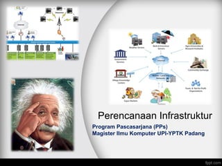 Perencanaan Infrastruktur
Program Pascasarjana (PPs)
Magister Ilmu Komputer UPI-YPTK Padang
 