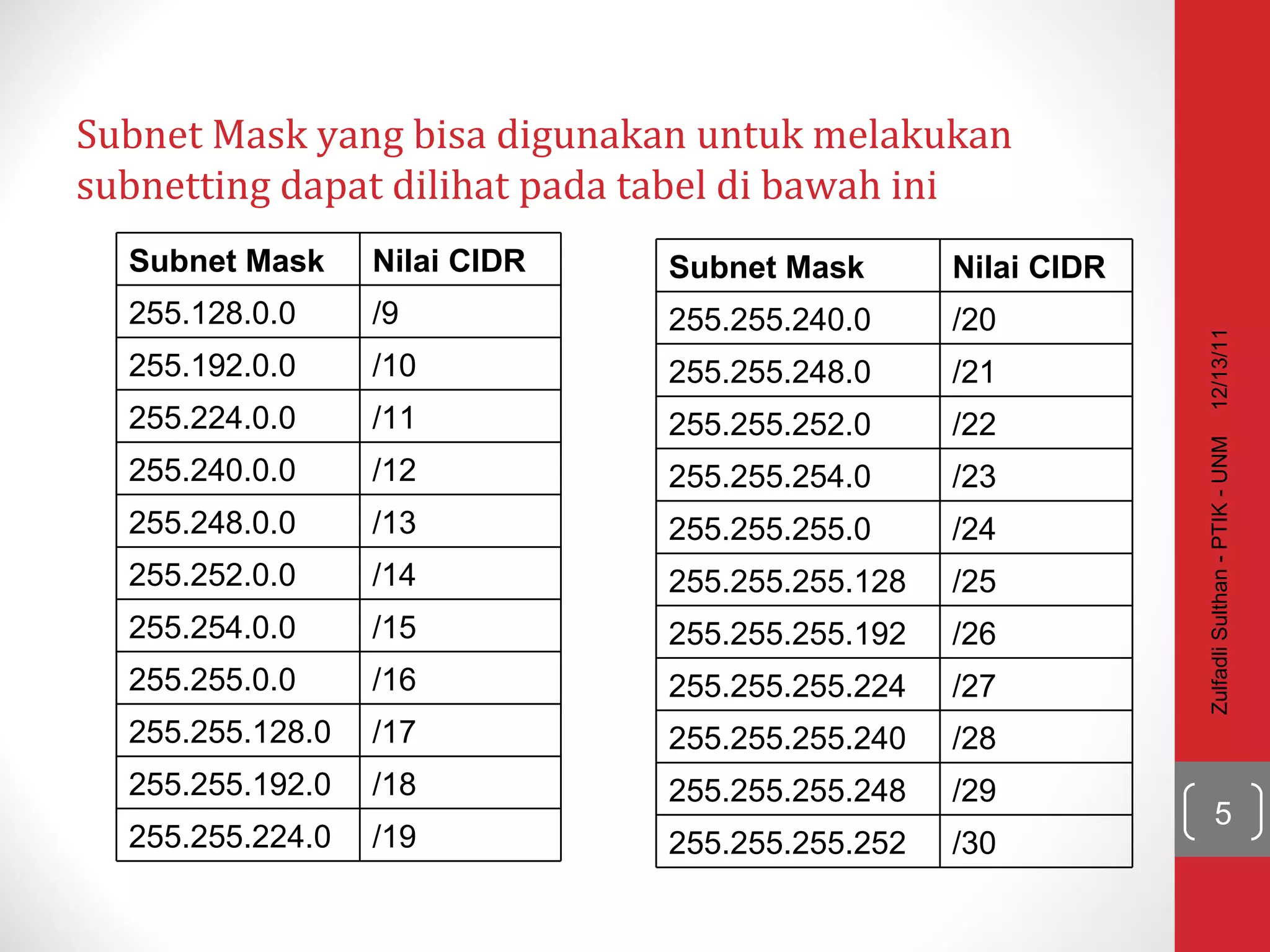 Subnet Mask yang bisa digunakan untuk melakukan subnetting dapat dilihat pada tabel di bawah ini  12/13/11 Zulfadli Sulthan - PTIK - UNM Subnet Mask Nilai CIDR 255.128.0.0 /9 255.192.0.0 /10 255.224.0.0 /11 255.240.0.0 /12 255.248.0.0 /13 255.252.0.0 /14 255.254.0.0 /15 255.255.0.0 /16 255.255.128.0 /17 255.255.192.0 /18 255.255.224.0 /19 Subnet Mask Nilai CIDR 255.255.240.0 /20 255.255.248.0 /21 255.255.252.0 /22 255.255.254.0 /23 255.255.255.0 /24 255.255.255.128 /25 255.255.255.192 /26 255.255.255.224 /27 255.255.255.240 /28 255.255.255.248 /29 255.255.255.252 /30 