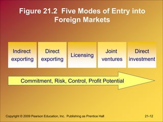 Copyright © 2009 Pearson Education, Inc. Publishing as Prentice Hall 21-12
Figure 21.2 Five Modes of Entry into
Foreign Markets
Indirect
exporting
Direct
exporting
Licensing
Joint
ventures
Direct
investment
Commitment, Risk, Control, Profit Potential
 