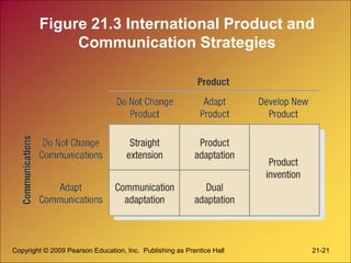 Copyright © 2009 Pearson Education, Inc. Publishing as Prentice Hall 21-21
Figure 21.3 International Product and
Communication Strategies
 
