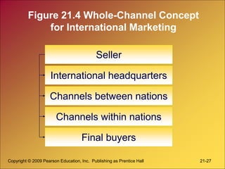 Copyright © 2009 Pearson Education, Inc. Publishing as Prentice Hall 21-27
Figure 21.4 Whole-Channel Concept
for International Marketing
Seller
International headquarters
Channels between nations
Channels within nations
Final buyers
 
