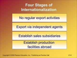 Copyright © 2009 Pearson Education, Inc. Publishing as Prentice Hall 21-6
Four Stages of
Internationalization
No regular export activities
Export via independent agents
Establish sales subsidiaries
Establish production
facilities abroad
 