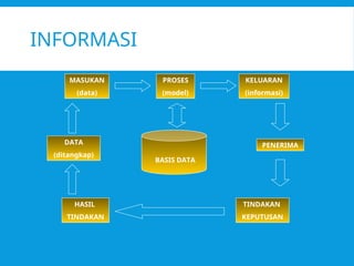 Pertemuan - 15 Konsep Dasar Teknologi Informasi (II).ppt