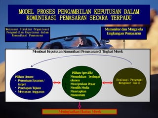 MODEL PROSES PENGAMBILAN KEPUTUSAN DALAM KOMUNIKASI PEMASARAN SECARA TERPADU Menyusun Struktur Organisasi Pengambilan Keputusan dalam Komunikasi Pemasaran Memonitor dan Mengelola Lingkungan Pemasaran Membuat Keputusan Komunikasi Pemasaran di Tingkat Merek Pilihan Umum: Penentuan Sasaran / target Penetapan Tujuan Menyusun Anggaran Pilihan Spesifik: Memadukan berbagai elemen Menciptakan Pesar Memilih Media Menetapkan Momentum Evaluasi Program: Mengukur Hasil Meningkatkan Ekuitas Merek 