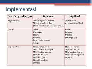 Database Introduction - Dasar Teori Basis Data | PPTX