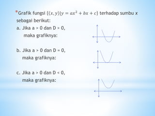 *Grafik fungsi 𝑥, 𝑦 |𝑦 = 𝑎𝑥2
+ 𝑏𝑥 + 𝑐 terhadap sumbu x
sebagai berikut:
a. Jika a > 0 dan D > 0,
maka grafiknya:
b. Jika a > 0 dan D = 0,
maka grafiknya:
c. Jika a > 0 dan D < 0,
maka grafiknya:
 