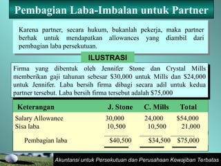 Akuntansi untuk Persekutuan dan Perusahaan Kewajiban Terbatas
Pembagian Laba-Imbalan untuk Partner
Karena partner, secara hukum, bukanlah pekerja, maka partner
berhak untuk mendapatkan allowances yang diambil dari
pembagian laba persekutuan.
Firma yang dibentuk oleh Jennifer Stone dan Crystal Mills
memberikan gaji tahunan sebesar $30,000 untuk Mills dan $24,000
untuk Jennifer. Laba bersih firma dibagi secara adil untuk kedua
partner tersebut. Laba bersih firma tersebut adalah $75,000
Keterangan J. Stone C. Mills Total
Salary Allowance 30,000 24,000 $54,000
Sisa laba 10,500 10,500 21,000
Pembagian laba $40,500 $34,500 $75,000
ILUSTRASI
 