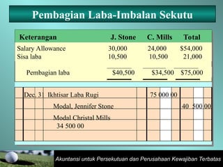 Akuntansi untuk Persekutuan dan Perusahaan Kewajiban Terbatas
Pembagian Laba-Imbalan Sekutu
Dec. 31 Ikhtisar Laba Rugi 75 000 00
Modal, Jennifer Stone 40 500 00
Modal Christal Mills
34 500 00
Keterangan J. Stone C. Mills Total
Salary Allowance 30,000 24,000 $54,000
Sisa laba 10,500 10,500 21,000
Pembagian laba $40,500 $34,500 $75,000
 
