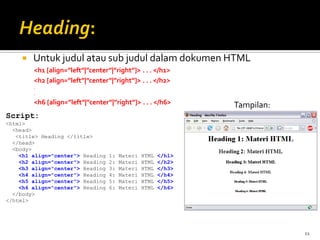 11
 Untuk judul atau sub judul dalam dokumen HTML
<h1 [align=”left”|”center”|”right”]> . . . </h1>
<h2 [align=”left”|”center”|”right”]> . . . </h2>
.
.
<h6 [align=”left”|”center”|”right”]> . . . </h6>
Script:
<html>
<head>
<title> Heading </title>
</head>
<body>
<h1 align="center"> Heading 1: Materi HTML </h1>
<h2 align="center"> Heading 2: Materi HTML </h2>
<h3 align="center"> Heading 3: Materi HTML </h3>
<h4 align="center"> Heading 4: Materi HTML </h4>
<h5 align="center"> Heading 5: Materi HTML </h5>
<h6 align="center"> Heading 6: Materi HTML </h6>
</body>
</html>
Tampilan:
 