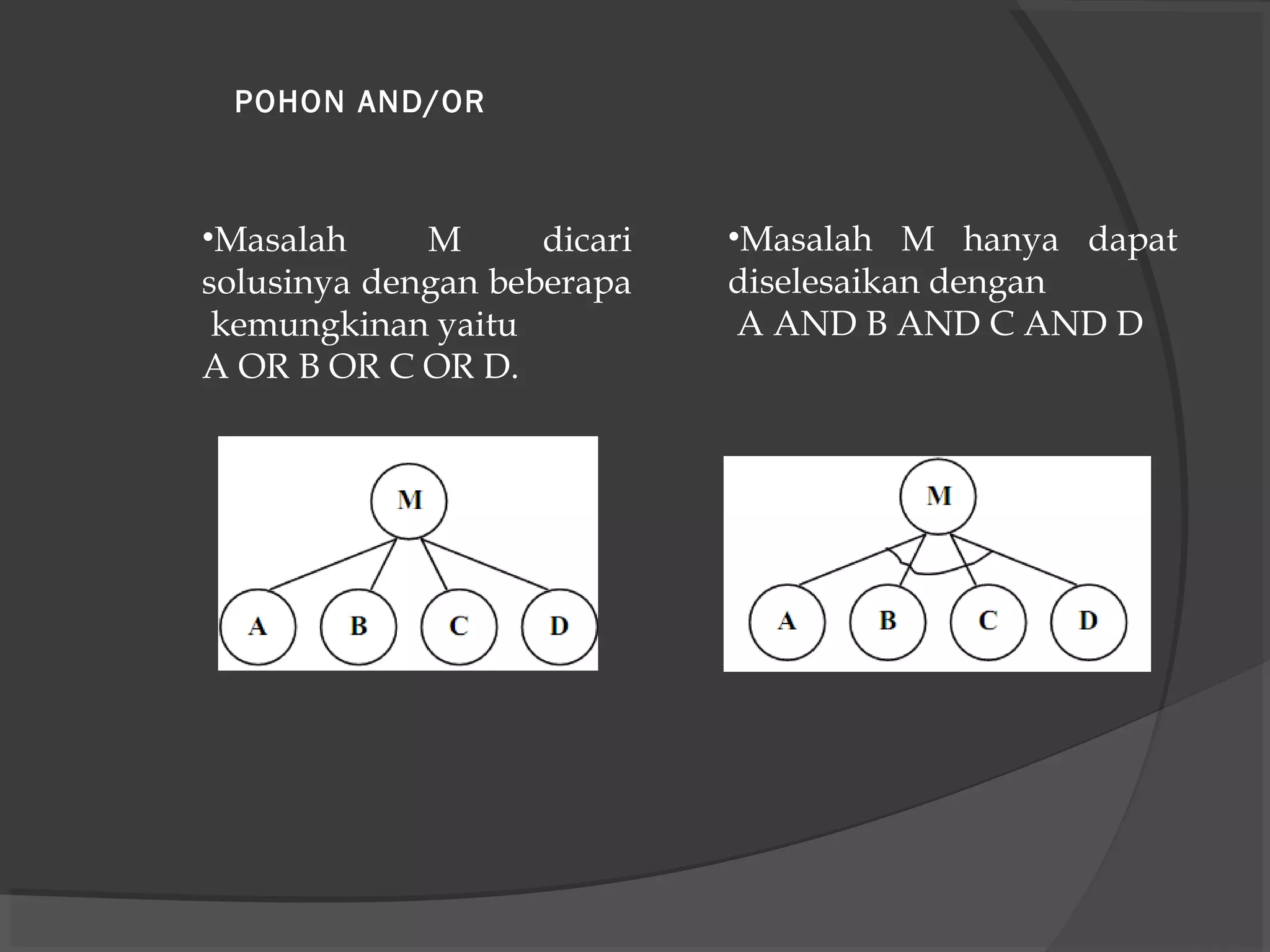 POHON AND/OR
•Masalah M dicari
solusinya dengan beberapa
kemungkinan yaitu
A OR B OR C OR D.
•Masalah M hanya dapat
diselesaikan dengan
A AND B AND C AND D
 