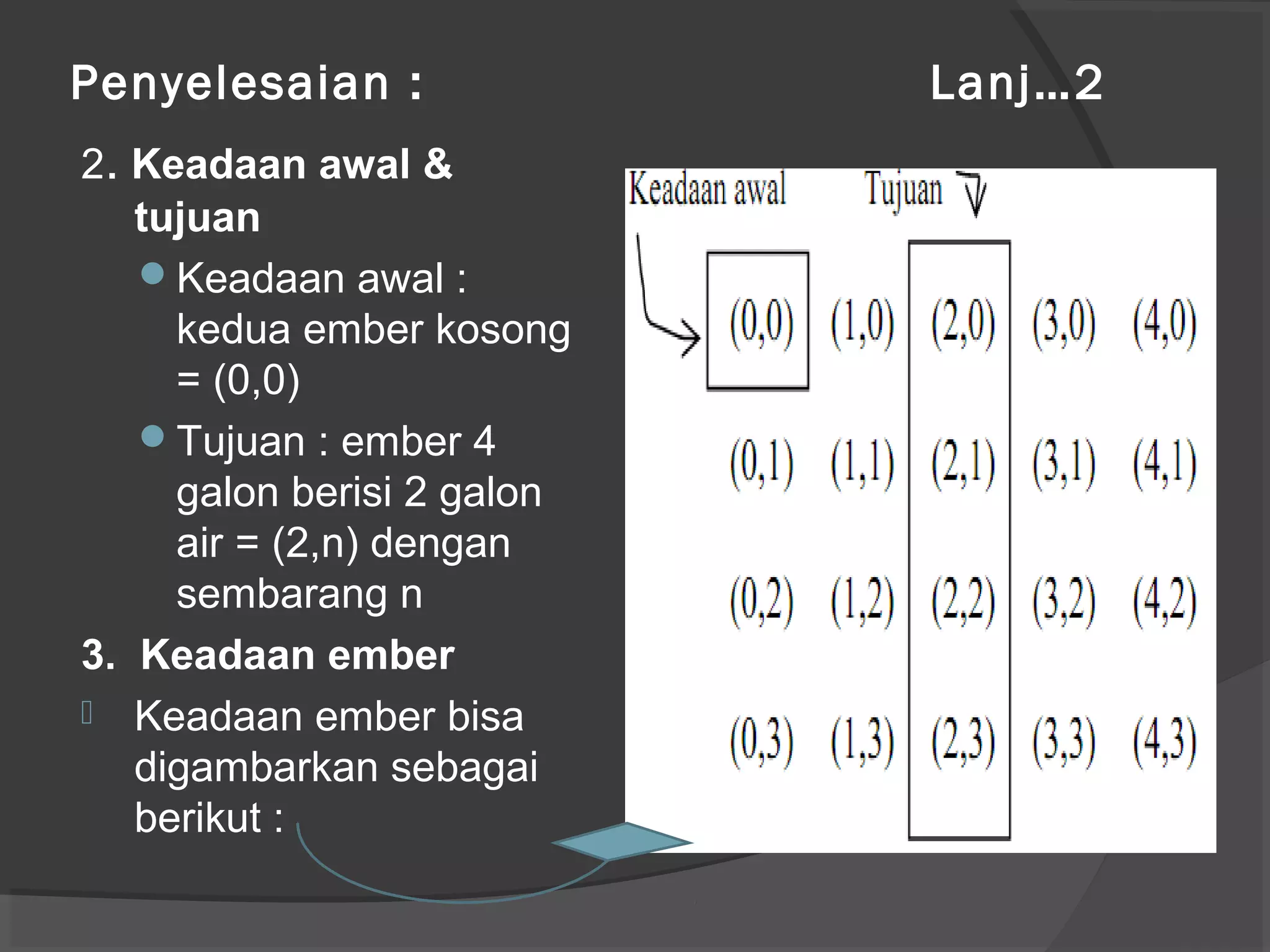 Penyelesaian : Lanj…2
2. Keadaan awal &
tujuan
Keadaan awal :
kedua ember kosong
= (0,0)
Tujuan : ember 4
galon berisi 2 galon
air = (2,n) dengan
sembarang n
3. Keadaan ember
 Keadaan ember bisa
digambarkan sebagai
berikut :
 